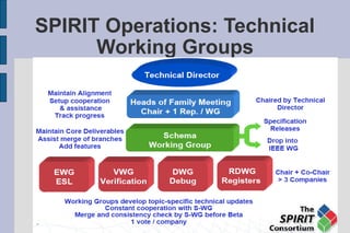SPIRIT Operations: Technical
      Working Groups
 