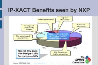 IP-XACT Benefits seen by NXP
 
