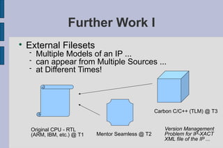 Further Work I

    External Filesets
       Multiple Models of an IP ...
       can appear from Multiple Sources ...
       at Different Times!




                                                    Carbon C/C++ (TLM) @ T3


     Original CPU - RTL                                Version Management
     (ARM, IBM, etc.) @ T1   Mentor Seamless @ T2      Problem for IP-XACT
                                                       XML file of the IP ...
 