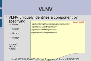 VLNV

    VLNV uniquely identifies a component by
    specifying:                          Leon2 UART
    —   Name             <spirit:vendor>spiritconsortium.org</spirit:vendor>
                                         UART         Timers
                         <spirit:library>Leon2</spirit:library>             UART
    —   Version          <spirit:name>UART</spirit:name>
                                       V1.0         V1.0
                                                                               V1.0
                         <spirit:version>1.2</spirit:version>
    —   Library
                         ...                   UART
    —   Vendor
                                     Lib1        V1.1                          Lib2

    - or ANY                                                      Vendor1
    IP-XACT
    Object!                               UART
                           Vendor2
                                            V1.0

                                            Lib2
        from 20061205_IP-XACT_Worked_Examples_V1.2.pps – IP-SOC 2006
 