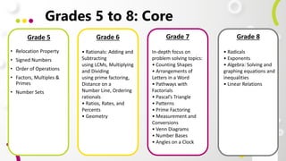 Grades 5 to 8: Core
Grade 5
• Relocation Property
• Signed Numbers
• Order of Operations
• Factors, Multiples &
Primes
• Number Sets
Grade 6 Grade 7 Grade 8
• Rationals: Adding and
Subtracting
using LCMs, Multiplying
and Dividing
using prime factoring,
Distance on a
Number Line, Ordering
rationals
• Ratios, Rates, and
Percents
• Geometry
• Radicals
• Exponents
• Algebra: Solving and
graphing equations and
inequalities
• Linear Relations
In-depth focus on
problem solving topics:
• Counting Shapes
• Arrangements of
Letters in a Word
• Pathways with
Factorials
• Pascal’s Triangle
• Patterns
• Prime Factoring
• Measurement and
Conversions
• Venn Diagrams
• Number Bases
• Angles on a Clock
 