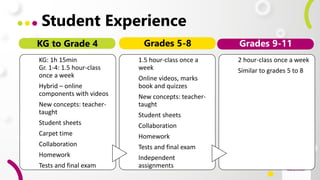 Student Experience
KG: 1h 15min
Gr. 1-4: 1.5 hour-class
once a week
Hybrid – online
components with videos
New concepts: teacher-
taught
Student sheets
Carpet time
Collaboration
Homework
Tests and final exam
1.5 hour-class once a
week
Online videos, marks
book and quizzes
New concepts: teacher-
taught
Student sheets
Collaboration
Homework
Tests and final exam
Independent
assignments
2 hour-class once a week
Similar to grades 5 to 8
Grades 5-8
KG to Grade 4 Grades 9-11
 