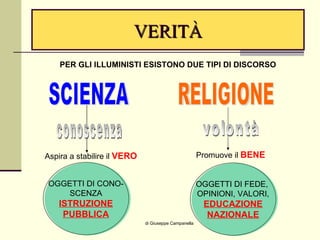 VERITÀ di Giuseppe Campanella PER GLI ILLUMINISTI ESISTONO DUE TIPI DI DISCORSO SCIENZA RELIGIONE Promuove il  BENE Aspira a stabilire il  VERO OGGETTI DI FEDE,  OPINIONI, VALORI, EDUCAZIONE NAZIONALE OGGETTI DI CONO- SCENZA ISTRUZIONE PUBBLICA volontà conoscenza 