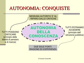 AUTONOMIA: CONQUISTE di Giuseppe Campanella NESSUNA AUTORITA’ E’ AL  RIPARO DALLE CRITICHE DUE SOLE FONTI: RAGIONE ED ESPERIENZA TUTTI POSSONO CRITICARE (principio della  libertà di pensiero e di ricerca) TUTTI POTRANNO ACCEDERE (principio dell’ istruzione pubblica) AUTONOMIA  DELLA  CONOSCENZA 
