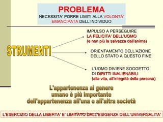 di Giuseppe Campanella PROBLEMA NECESSITA’ PORRE LIMITI ALLA  VOLONTA’ EMANCIPATA  DELL’INDIVIDUO STRUMENTI IMPULSO A PERSEGUIRE  LA FELICITA’ DELL’UOMO (e non più la salvezza dell’anima) ORIENTAMENTO DELL’AZIONE DELLO STATO A QUESTO FINE L’UOMO DIVIENE SOGGETTO DI  DIRITTI INALIENABILI (alla vita, all’integrità della persona) L'appartenenza al genere umano è più importante dell'appartenenza all'una o all'altra società L’ESERCIZIO DELLA LIBERTA’ E’ LIMITATO DALL’ESIGENZA DELL’UNIVERSALITA’ 