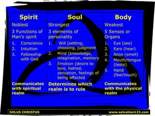 Spirit Soul And Body