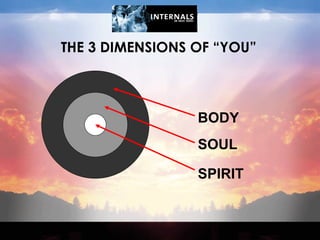 THE 3 DIMENSIONS OF “YOU” BODY SOUL SPIRIT 