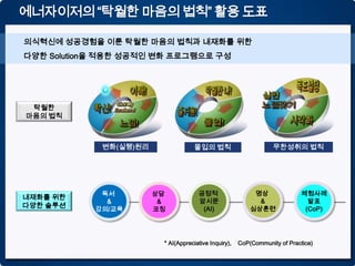 에너자이저의 “탁월한 마음의 법칙” 활용 도표

의식혁신에 성공경험을 이룬 탁월한 마음의 법칙과 내재화를 위한
다양한 Solution을 적용한 성공적인 변화 프로그램으로 구성




 탁월한
마음의 법칙




             독서      상담             긍정적                   명상              체험사례
내재화를 위한
              &       &             암시문                    &                발표
다양한 솔루션     강의/교육                    (AI)                심상훈련              (CoP)
                     코칭




                       * AI(Appreciative Inquiry),   CoP(Community of Practice)
 