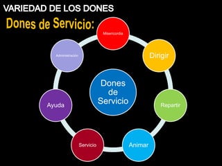 Misericordia




  Administración                                       Dirigir


                               Dones
                                de
Ayuda
                              Servicio                     Repartir




                   Servicio                   Animar
 