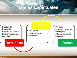 • Palabra de
                                Poder     • Profecía
  Sabiduría                               • Diversos Géneros
• Palabra de Ciencia   • Don de Fe          de Leguas
• Discernimiento de    • Hacer Milagros   • Interpretación de
  espíritus            • Sanidades          Lenguas


     Revelación                                   Orales
 