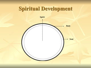 Spiritual Development
Spirit
Body
Soul
 