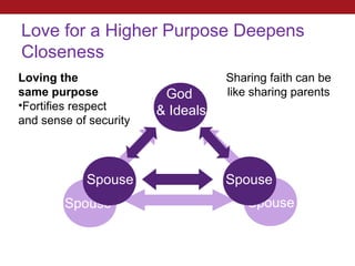 Love for a Higher Purpose Deepens
Closeness
Loving the                         Sharing faith can be
same purpose             God       like sharing parents
•Fortifies respect      & Ideals
and sense of security




            Spouse                 Spouse
        Spouse                         Spouse
 