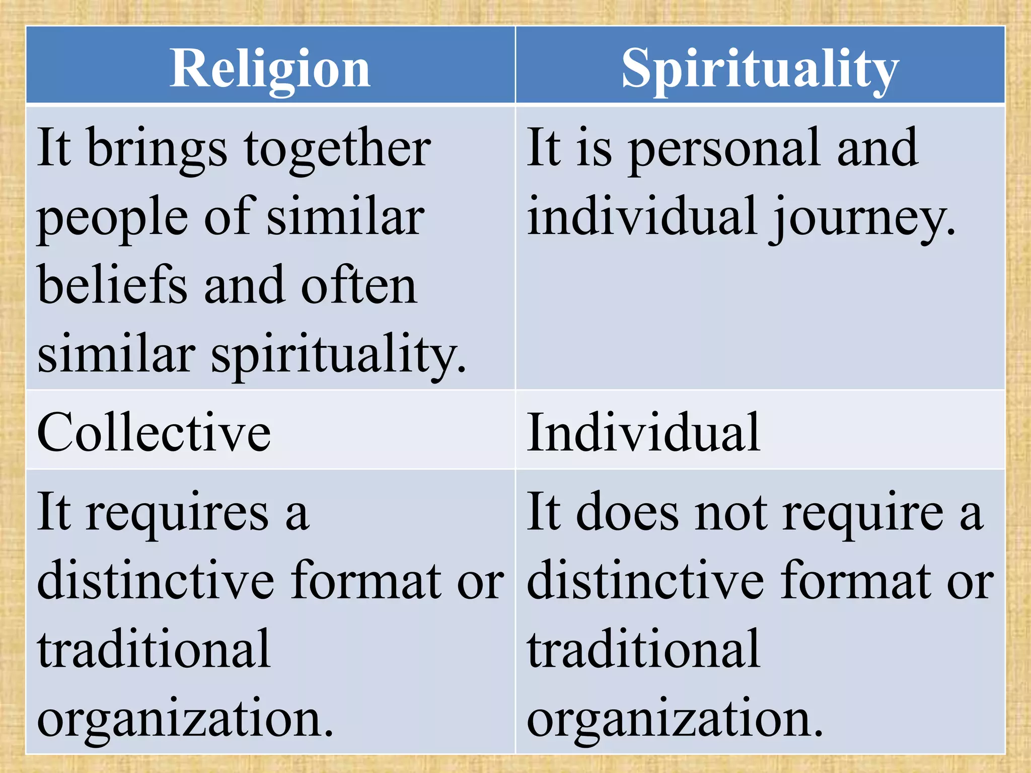 Religion Spirituality
It brings together
people of similar
beliefs and often
similar spirituality.
It is personal and
individual journey.
Collective Individual
It requires a
distinctive format or
traditional
organization.
It does not require a
distinctive format or
traditional
organization.
 