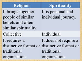 Religion Spirituality
It brings together
people of similar
beliefs and often
similar spirituality.
It is personal and
individual journey.
Collective Individual
It requires a
distinctive format or
traditional
organization.
It does not require a
distinctive format or
traditional
organization.
 