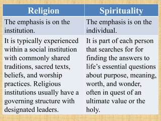 Religion Spirituality
The emphasis is on the
institution.
The emphasis is on the
individual.
It is typically experienced
within a social institution
with commonly shared
traditions, sacred texts,
beliefs, and worship
practices. Religious
institutions usually have a
governing structure with
designated leaders.
It is part of each person
that searches for for
finding the answers to
life’s essential questions
about purpose, meaning,
worth, and wonder,
often in quest of an
ultimate value or the
holy.
 