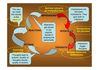 INTENTIONS
REACTIONS
Impressions are
the basic
inclinations. They
give birth to
intentions
The way
we meet
the results
is the
reaction
Reactions
get stored
in our
psyche,
results in
IMPRESSIONS
Spiritual values to
be embedded here
Change of
Attitude
Reorganizing
the priorities
THOUGHTS
ACTIONS Intentions
trigger
thoughts
Thoughts lead to
actions. Quality of
thoughts decide
quality of actions
results in
shaping the
personality
Improving
the quality Broader vision and
Selflessness
 