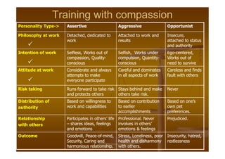 Training with compassion
Training with compassion
Training with compassion
Training with compassion
Personality Type-> Assertive
Assertive Aggressive
Aggressive Opportunist
Opportunist
Philosophy at work Detached, dedicated to
Detached, dedicated to
work
work
Attached to work and
Attached to work and
results
results
Insecure,
Insecure,
attached to status
attached to status
and authority
and authority
Intention of work Selfless, Works out of
Selfless, Works out of
compassion, Quality
compassion, Quality-
-
conscious
conscious
Selfish, Works under
Selfish, Works under
compulsion, Quantity
compulsion, Quantity-
-
conscious
conscious
Ego
Ego-
-centered,
centered,
Works out of
Works out of
need to survive
need to survive
Attitude at work Considerate and always
Considerate and always
attempts to make
attempts to make
everyone participate
everyone participate
Careful and dominates
Careful and dominates
in all aspects of work
in all aspects of work
Careless and finds
Careless and finds
fault with others
fault with others


 everyone participate
everyone participate
Risk taking Runs forward to take risk
Runs forward to take risk
and protects others
and protects others
Stays behind and make
Stays behind and make
others take risk.
others take risk.
Never
Never
Distribution of
authority
Based on willingness to
Based on willingness to
work and capabilities
work and capabilities
Based on contribution
Based on contribution
to earlier
to earlier
accomplishments
accomplishments
Based on one’s
Based on one’s
own pet
own pet
preferences.
preferences.
Relationship
with others
Participates in others’ life
Participates in others’ life
–
– shares ideas, feelings
shares ideas, feelings
and emotions
and emotions
Professional. Never
Professional. Never
involves in others’
involves in others’
emotions & feelings
emotions & feelings
Prejudiced.
Prejudiced.
Outcome Goodwill, Peace
Goodwill, Peace-
-of
of-
-mind,
mind,
Security, Caring and
Security, Caring and
harmonious relationship.
harmonious relationship.
Stress, Loneliness, poor
Stress, Loneliness, poor
health and disharmony
health and disharmony
with others.
with others.
Insecurity, hatred,
Insecurity, hatred,
restlessness
restlessness

 