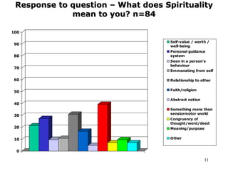 11
Response to question – What does Spirituality
mean to you? n=84
0
10
20
30
40
50
60
70
80
90
100
Self-value / worth /
well-being
Personal guidance
system
Seen in a person's
behaviour
Emmanating from self
Relationship to other
Faith/religion
Abstract notion
Something more than
sensiormotor world
Congruency of
thought/word/deed
Meaning/purpose
Other
 