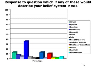 26
Response to question which if any of these would
describe your belief system n=84
0
10
20
30
40
50
60
70
80
90
100
Percentage
Atheist
Agnostic
Buddhist
Christianity
Humanist
Islam
Toist
Non of the above
Christian/Buddhist
Christian with qualifiers
Quaker
Pantheist
Non-response
 