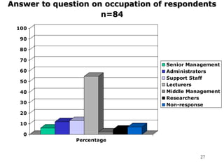 27
Answer to question on occupation of respondents
n=84
0
10
20
30
40
50
60
70
80
90
100
Percentage
Senior Management
Administrators
Support Staff
Lecturers
Middle Management
Researchers
Non-response
 