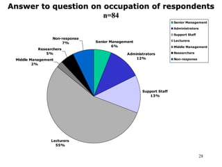 28
Answer to question on occupation of respondents
n=84
Senior Management
6%
Administrators
12%
Lecturers
55%
Middle Management
2%
Researchers
5%
Non-response
7%
Support Staff
13%
Senior Management
Administrators
Support Staff
Lecturers
Middle Management
Researchers
Non-response
 