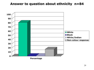 29
Answer to question about ethnicity n=84
0
10
20
30
40
50
60
70
80
90
100
Percentage
White
Black
White/Indian
Non-colour response
 
