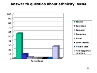 30
Answer to question about ethnicity n=84
0
10
20
30
40
50
60
70
80
90
100
Percentage
British
European
Eurasian
Jamacian
Mixed
Euro-Indian
Middle East
Non-response
to origin
 