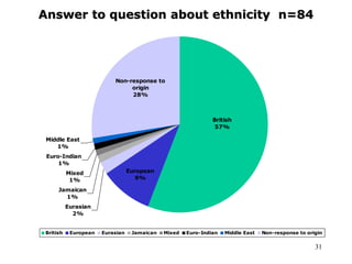 31
Answer to question about ethnicity n=84
Eurasian
2%
Jamaican
1%
Mixed
1%
Euro-Indian
1%
Middle East
1%
European
9%
Non-response to
origin
28%
British
57%
British European Eurasian Jamaican Mixed Euro-Indian Middle East Non-response to origin
 