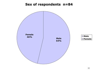 32
Sex of respondents n=84
Male
54%
Female
46% Male
Female
 