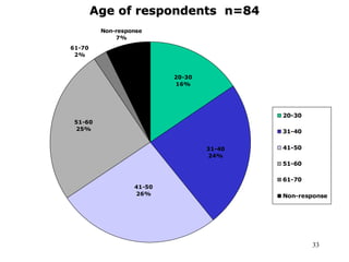 33
Age of respondents n=84
61-70
2%
Non-response
7%
51-60
25%
41-50
26%
31-40
24%
20-30
16%
20-30
31-40
41-50
51-60
61-70
Non-response
 