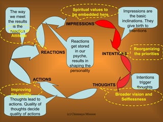 INTENTIONS THOUGHTS ACTIONS REACTIONS Impressions are the basic inclinations. They give birth to intentions Intentions trigger thoughts  Thoughts lead to actions. Quality of thoughts decide quality of actions The way we meet the results is the reaction Reactions get stored in our psyche, results in shaping the personality IMPRESSIONS  Spiritual values to be embedded here Change of Attitude Improving the quality Reorganizing the priorities Broader vision and Selflessness 