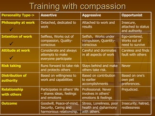 Training with compassion    Insecurity, hatred, restlessness Stress, Loneliness, poor health and disharmony with others. Goodwill, Peace-of-mind, Security, Caring and harmonious relationship.  Outcome Insecure, attached to status and authority Attached to work and results Detached, dedicated to work Philosophy at work Prejudiced.  Professional. Never involves in others’ emotions & feelings Participates in others’ life – shares ideas, feelings and emotions Relationship  with others Based on one’s own pet preferences. Based on contribution to earlier accomplishments Based on willingness to work and capabilities Distribution of  authority Never Stays behind and make others take risk. Runs forward to take risk and protects others Risk taking Careless and finds fault with others Careful and dominates in all aspects of work Considerate and always attempts to make everyone participate Attitude at work Ego-centered,  Works out of need to survive Selfish,  Works under compulsion, Quantity-conscious Selfless, Works out of compassion, Quality- conscious Intention of work Opportunist Aggressive Assertive Personality Type-> 