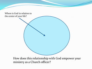 Where is God in relation to the center of your life?,[object Object],How does this relationship with God empower your ministry as a Church officer?,[object Object]