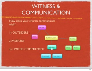 WITNESS &
         COMMUNICATION
How does your church communicate
with?

1) OUTSIDERS

2) VISITORS

3) LIMITED COMMITMENT




                                   22
 
