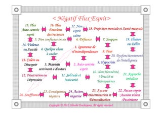< Négatif Flux Esprit>
   15. Plus           16. Plus        17. Non
 Auto-centré
 Auto-centrée        Émotions                                                  Santé
                                                    18. Projection mentale et Santé mauvais
                                       esprit
    esprit          destructrices      calme
           5. Non confiance en soi        6. Défiance             Soupç
                                                               7. Soupçon        19. Illusion
 14. Violence                                                                     ou Délire
                                         1. Ignorance de
  ou Suicide 4. Quelque chose
                                      «l'interdépendance» 8. Peur
                                       l'interdépendance»
                   à cacher                                           20. Dysfonctionnement
 13. Colère ou
     Colè
                                                           9. Hypocrisie de l'intelligence
  Désespoir       3. Mauvais               Auto-centré
                                       2. Auto-centrée
              sentiment à d'autres           esprit
                                                                 Honnêteté
                                                       10. Non Honnêteté,
 12. Frustration ou           11. Solitude et                                  21. Approche
                                                               racité
                                                            Véracité et
     Dépression                  Insécurité
                                 Insécurité                                      irré
                                                                                 irréaliste
                                                          Transparence

                     Consé
                 25. Conséquence 24. Action               23. Aucune              22. Aucun espoir
26. Souffrance       négative     négative              Détermination et           :Aucune vision
                                                        Démoralisation              :Pessimisme
                                               Tsuchiyama.
                     Copyright © 2012, Hitoshi Tsuchiyama. All rights reserved.
 