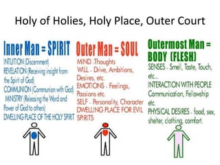 Holy of Holies, Holy Place, Outer Court
 