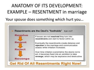 ANATOMY OF ITS DEVELOPMENT:
EXAMPLE – RESENTMENT in marriage
Your spouse does something which hurt you…
 