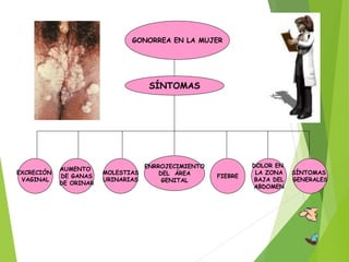 GONORREA EN LA MUJER
SÍNTOMAS
EXCRECIÓN
VAGINAL
AUMENTO
DE GANAS
DE ORINAR
MOLESTIAS
URINARIAS
ENRROJECIMIENTO
DEL ÁREA
GENITAL
FIEBRE
DOLOR EN
LA ZONA
BAJA DEL
ABDOMEN
SÍNTOMAS
GENERALES
 