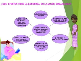 PUEDE CAUSAR
LA MUERTE
POR UNA
INFECCIÓN
SANGUÍNEA
GENERA UN PARTO
CON RIESGOS
Y COMPLICACIONES
TRASMITE A SU
BEBE CUANDO PASA
POR VÍA DEL
PARTO
INFECCIÓN A
LAS ARTICULACIONES
EL BEBE ESTÁ MAS
PROPENSO A TENER
ENFERMEDADES
PUEDE PROVOCAR
CEGUERA
¿ QUÉ EFECTOS
TIENE LA GONORREA
EN LA MUJER
EMBARAZADA?
¿ QUE EFECTOS TIENE LA GONORREA EN LA MUJER EMBARAZADA?
 