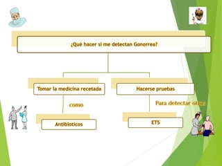 ¿Qué hacer si me detectan Gonorrea?
Tomar la medicina recetada
Antibioticos
Hacerse pruebas
ETS
 