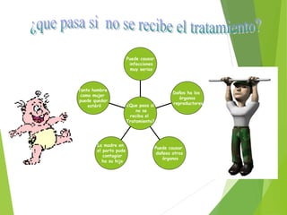 Puede causar
infecciones
muy serias
Daños ha los
órganos
reproductores
Puede causar
dañosa otros
órganos
La madre en
el parto pude
contagiar
ha su hijo
Tanto hombre
como mujer
puede quedar
estéril ¿Que pasa si
no se
reciba el
Tratamiento?
 