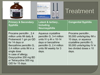 Primary & Secondary
Syphilis
Latent & tertiary ,
Including
Neurosyphilis
Congenital Syphilis
Procaine penicillin , 2.4
million units IM daily &
Probenecid 1 gm po QD
for 14 days or
Benzathine penicillin G,
2.4 million units IM in a
single dose
In case of allergy,
Doxycycline 200 mg BD
or Tetracycline 500 mg
QID for 15 days.
Aqueous crystalline
penicillin G, 3-4 million
units IV q 4h x 10-14
days or benzathine
penicillin G, 2.4 million
units IM weekly for 3
days.
Procaine penicillin ,
50,000 units/kg/day IM x
10 days, or aqueous
crystalline penicillin G,
50,000 units/kg/day IV in
two divided doses x 10
days.
 