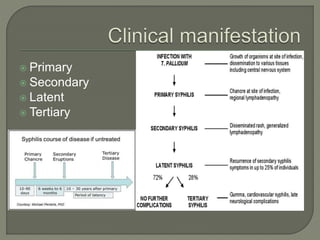  Primary
 Secondary
 Latent
 Tertiary
 