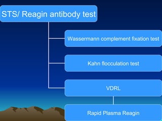 STS/ Reagin antibody test Wassermann complement fixation test Kahn flocculation test VDRL Rapid Plasma Reagin 