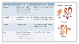 STAGE SYMPTOMS TIMELINE
Primary Painless sores called
chancre at the site of
inoculation or contact
of the pathogen
Begins from 3 or 4 weeks after
exposure
Secondary Rash and other systemic
symptoms
Begins from 4 to 8 weeks from
the onset of primary symptoms
Latent Asymptomatic Early and late latency period
varying about a year
Late Starting from benign
lesions, can damage the
cardiovascular and
central nervous system
Mostly after 8 to 10 years
 