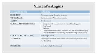 Vincent's Angina
CHARACTERISTIC SUMMERY
DEFINITION Acute necrotizing ulcerative gingivitis
OTHER NAME Trench mouth or Vincent's stomatitis
AGENT Borrelia vincentii
CLINICAL MANIFESTATIONS • Gingivitis with sudden onset of painful bleeding gums
• Foul breath
• Bad taste
• Gingival mucosa becomes ulcerated and may be covered by gray
"pseudomembrane" resembling diphtheria, but peels off easily
LABORATORY DIAGNOSIS Microscopic smear
TREATMENT Treatment consists of debridement and antibiotics(Metronidazole
plus Penicillin).
PROGNOSIS Mortality is high if not treated
 