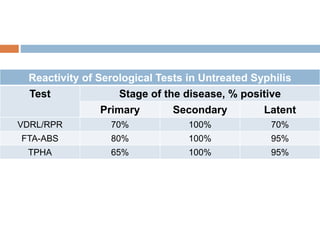 Reactivity of Serological Tests in Untreated Syphilis
Test Stage of the disease, % positive
Primary Secondary Latent
VDRL/RPR 70% 100% 70%
FTA-ABS 80% 100% 95%
TPHA 65% 100% 95%
 
