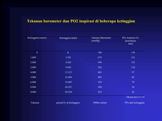 Tekanan barometer dan PO2 inspirasi di beberapa ketinggian
Ketinggian (meter) Ketinggian (kaki) Tekanan Barometer
(mmHg)
PO2 Inspirasi (%
permukaan
laut)
0 0 760 159
1.000 3.281 674 141
2.000 6.562 596 125
3.000 9.843 526 110
4.000 13.123 463 97
5.000 16.404 405 85
6.000 19.685 354 79
8.000 26.247 268 34
9.000 29.528 253 43
Dikutip dari (11,12)
Tekanan parsial O2 di ketinggian 3000m sekitar 70% dari ketinggian
 