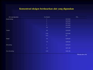 Konsentrasi oksigen berdasarkan alat yang digunakan
Alat yang digunakan O2 (l/menit) FiO2
Kanula hidung 2 0,21-0,24
2 0,23-0,28
3 0,27-0,34
4 0,31-0,38
5-6 0,32-0,44
Venturi 4-6 0,24-0,28
8-10 0,35-0,40
8-12 0,5
Simpel 5-6 0,30-0,45
7-8 0,40-0,60
Rebreathing 7 0,35-0,75
10 0,65-1,00
Non rebreathing 4-10 0,40-1,00
Dikutip dari (30)
 