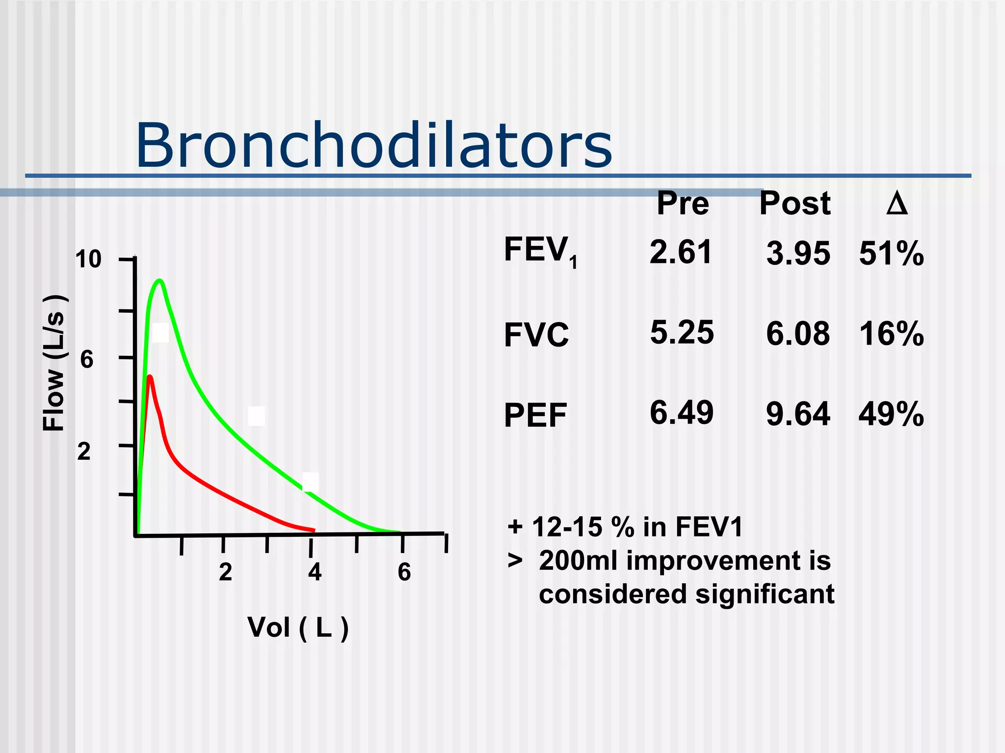 Bronchodilators
FEV1
FVC
PEF
2.61
5.25
6.49
Pre
+ 12-15 % in FEV1
> 200ml improvement is
considered significant
3.95
6.08
9.64
51%
16%
49%
Post ∆
2
6
10
2 4 6
Vol ( L )
Flow(L/s)
 
